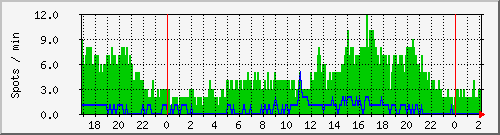 hfspots Traffic Graph