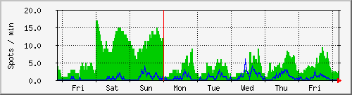 week