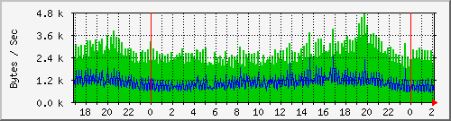 msg Traffic Graph