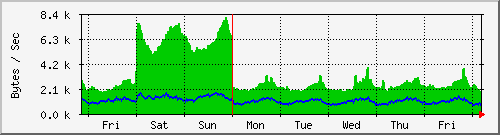 week