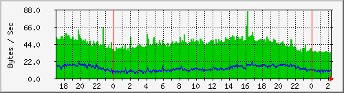 pc92ad Traffic Graph