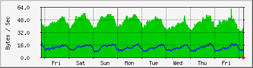 week