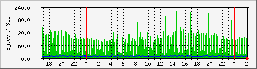 pc92ck Traffic Graph