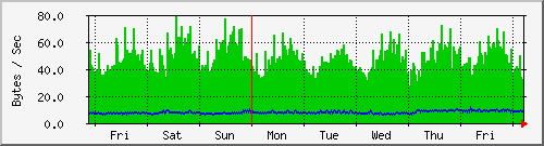 week