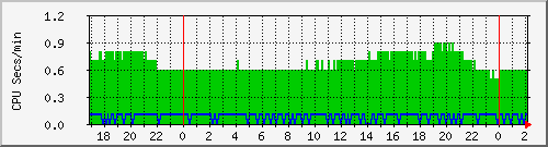 proc Traffic Graph