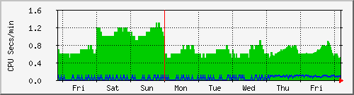 week