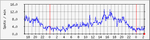 totalspots Traffic Graph