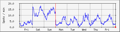 week