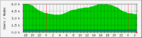 totalusers Traffic Graph