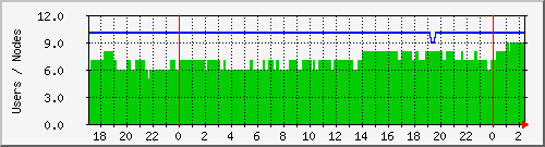 users Traffic Graph