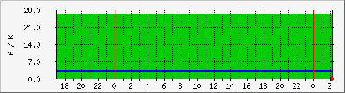 wcyka Traffic Graph