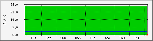 week