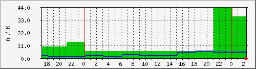 wwvka Traffic Graph