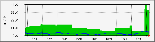 week