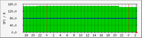 wwvsfi Traffic Graph